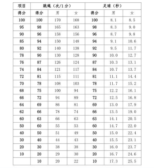 河南信陽(yáng)市2024年中招體育考試抽考項(xiàng)目確定！