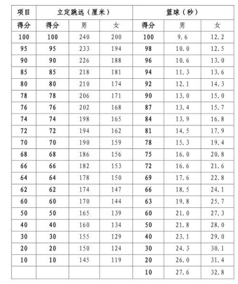 河南信陽(yáng)市2024年中招體育考試抽考項(xiàng)目確定！