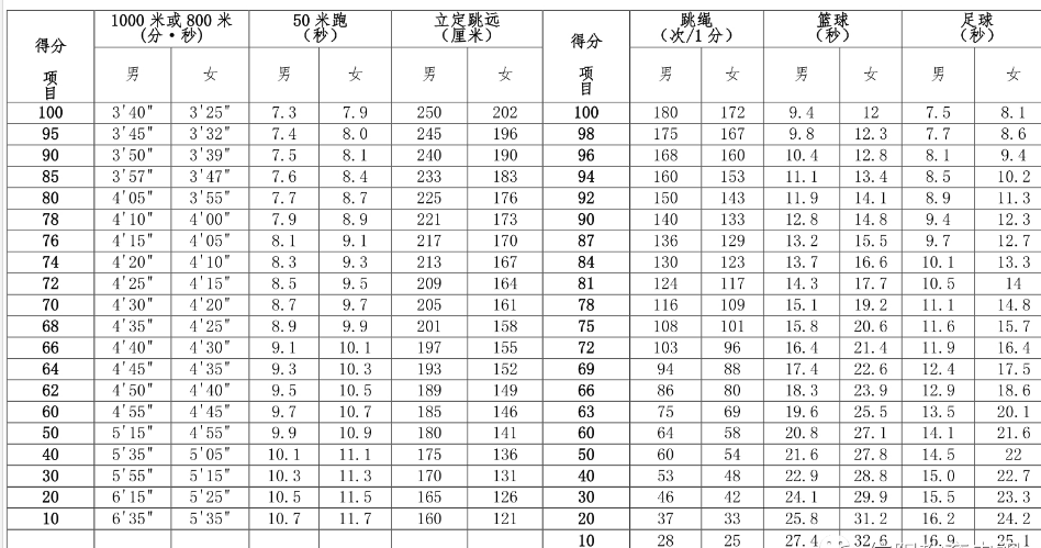 河南信陽(yáng)市2024年中招體育考試抽考項(xiàng)目確定！