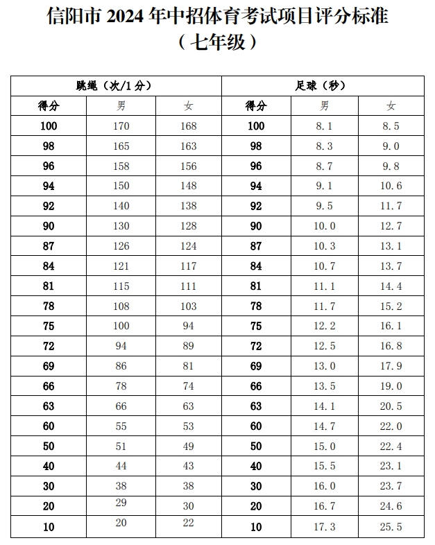 信陽(yáng)市2024年中招體育考試項(xiàng)目評(píng)分標(biāo)準(zhǔn)一覽