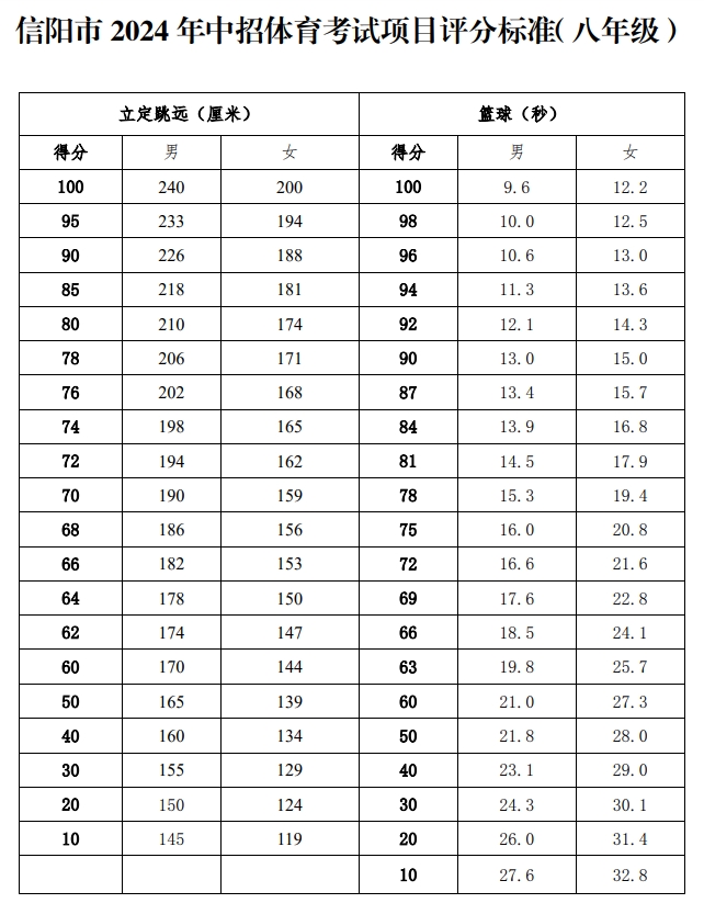 信陽(yáng)市2024年中招體育考試